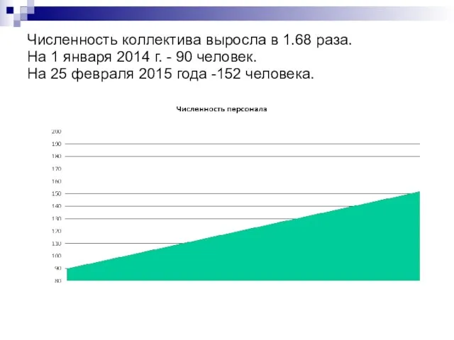 Численность коллектива выросла в 1.68 раза. На 1 января 2014 г.