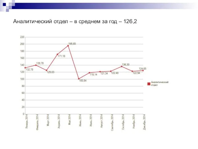 Аналитический отдел – в среднем за год – 126,2