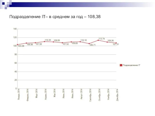 Подразделение IT– в среднем за год – 108,38