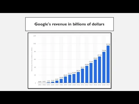 Google's revenue in billions of dollars