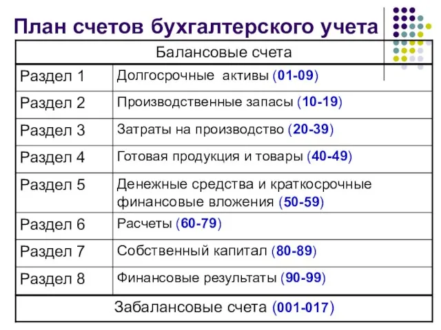 План счетов бухгалтерского учета