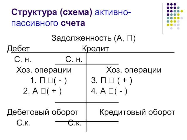 Структура (схема) активно-пассивного счета Задолженность (А, П) Дебет Кредит С. н.