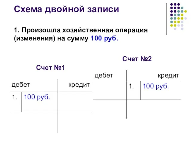Схема двойной записи 1. Произошла хозяйственная операция (изменения) на сумму 100 руб.