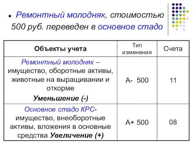 Ремонтный молодняк, стоимостью 500 руб. переведен в основное стадо