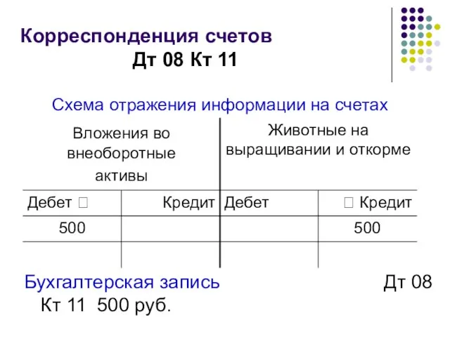 Корреспонденция счетов Дт 08 Кт 11 Бухгалтерская запись Дт 08 Кт 11 500 руб.