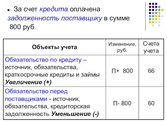 За счет кредита оплачена задолженность поставщику в сумме 800 руб.