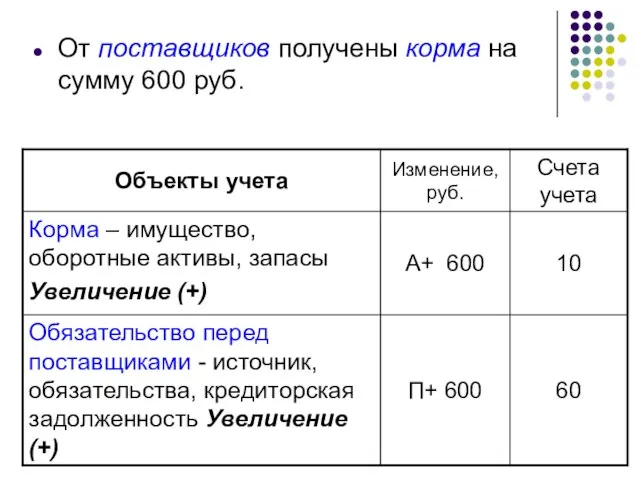 От поставщиков получены корма на сумму 600 руб.