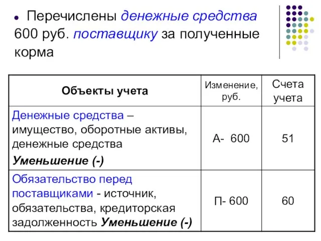 Перечислены денежные средства 600 руб. поставщику за полученные корма