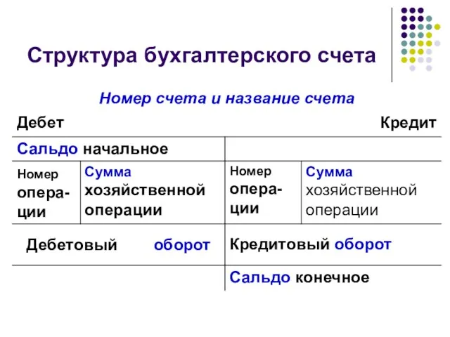 Структура бухгалтерского счета