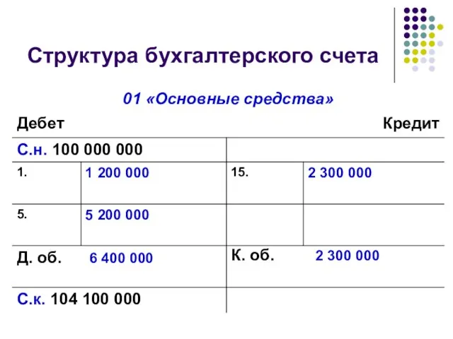 Структура бухгалтерского счета