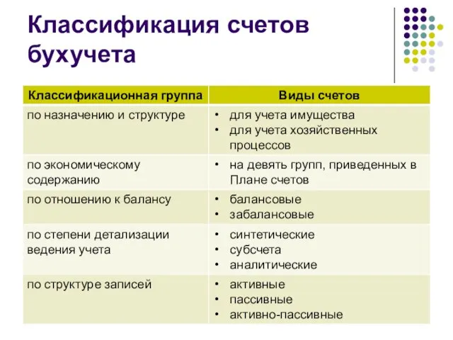 Классификация счетов бухучета