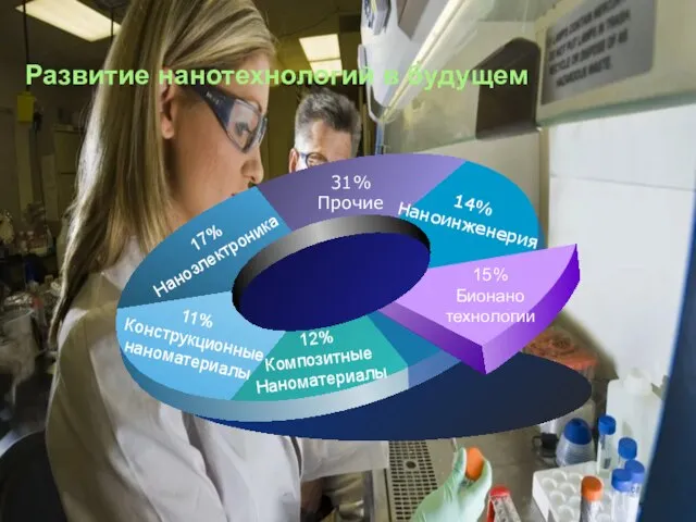 Развитие нанотехнологий в будущем 11% Конструкционные наноматериалы 31% Прочие 14% Наноинженерия