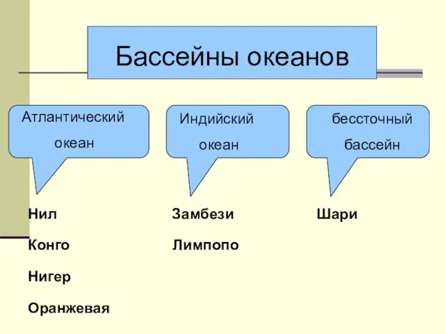 Бассейны океанов Атлантический океан океан Индийский бессточный бассейн Нил Замбези Шари Конго Лимпопо Нигер Оранжевая