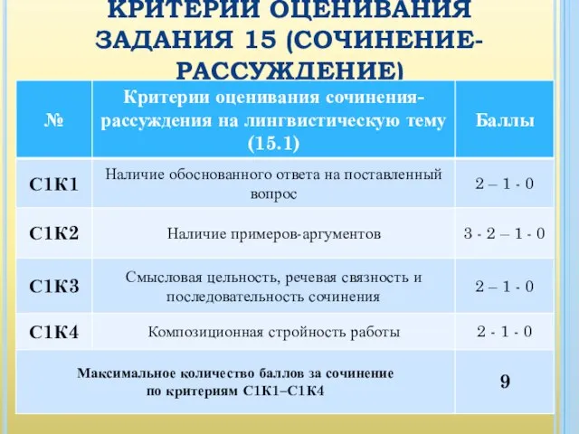 КРИТЕРИИ ОЦЕНИВАНИЯ ЗАДАНИЯ 15 (СОЧИНЕНИЕ-РАССУЖДЕНИЕ)