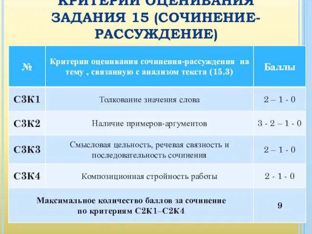 КРИТЕРИИ ОЦЕНИВАНИЯ ЗАДАНИЯ 15 (СОЧИНЕНИЕ-РАССУЖДЕНИЕ)