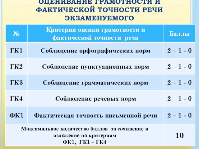 ОЦЕНИВАНИЕ ГРАМОТНОСТИ И ФАКТИЧЕСКОЙ ТОЧНОСТИ РЕЧИ ЭКЗАМЕНУЕМОГО