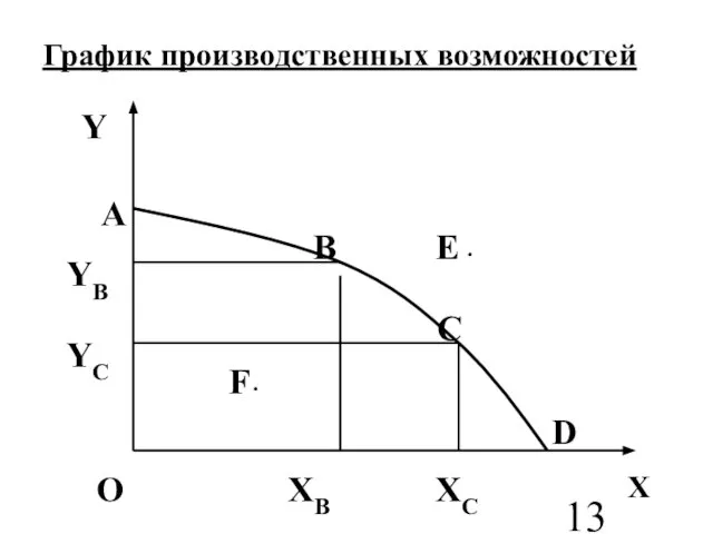 График производственных возможностей