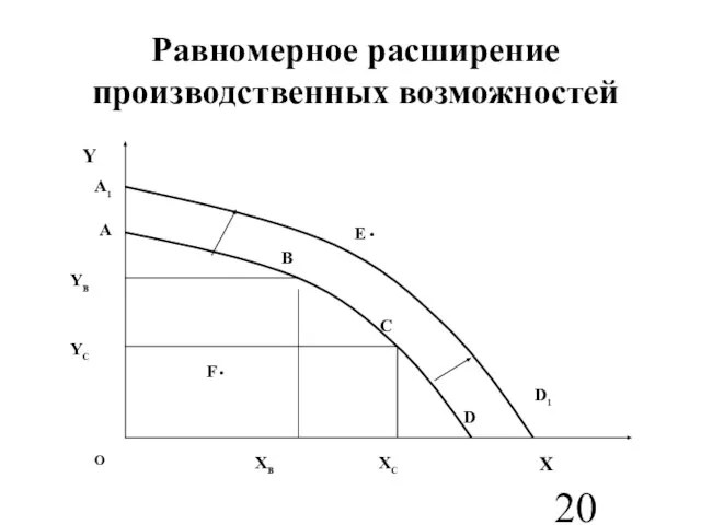 Равномерное расширение производственных возможностей