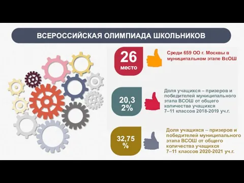 26 место 20,32% Среди 659 ОО г. Москвы в муниципальном этапе