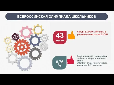 43 место 8,76% Среди 532 ОО г. Москвы в региональном этапе