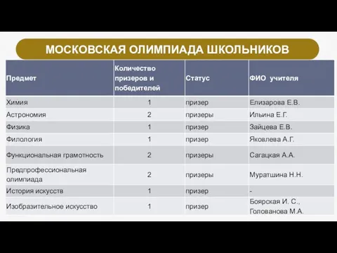 МОСКОВСКАЯ ОЛИМПИАДА ШКОЛЬНИКОВ