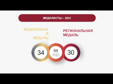 34 69 учащихся 11 классов 30 ФЕДЕРАЛЬНАЯ МЕДАЛЬ РЕГИОНАЛЬНАЯ МЕДАЛЬ МЕДАЛИСТЫ – 2021