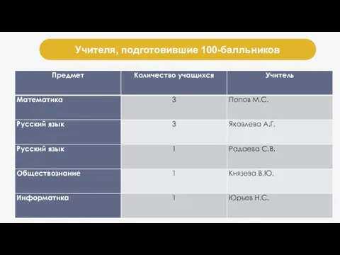 Учителя, подготовившие 100-балльников