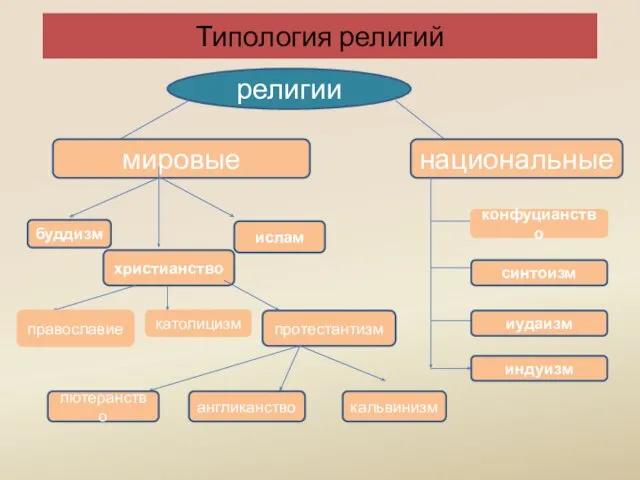 религии мировые национальные буддизм христианство ислам конфуцианство синтоизм иудаизм индуизм православие