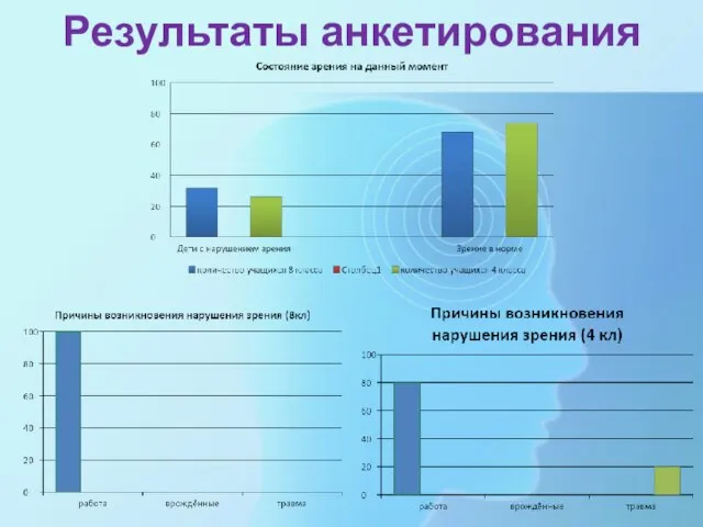 Результаты анкетирования