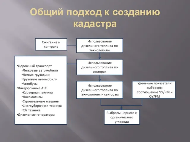 Общий подход к созданию кадастра