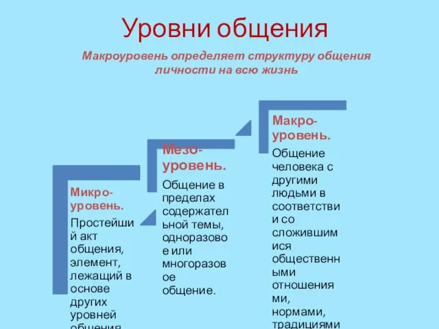 Уровни общения Макроуровень определяет структуру общения личности на всю жизнь