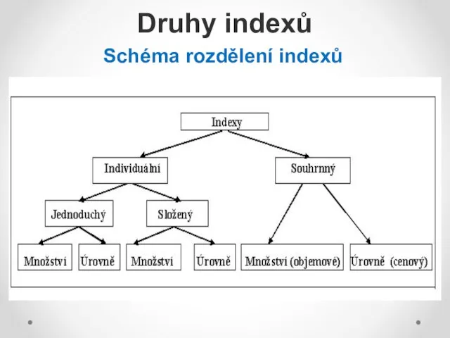 Schéma rozdělení indexů Druhy indexů