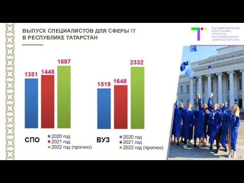 ВЫПУСК СПЕЦИАЛИСТОВ ДЛЯ СФЕРЫ IT В РЕСПУБЛИКЕ ТАТАРСТАН 16