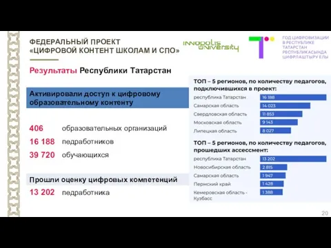 ФЕДЕРАЛЬНЫЙ ПРОЕКТ «ЦИФРОВОЙ КОНТЕНТ ШКОЛАМ И СПО» Результаты Республики Татарстан 20