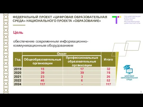 Цель обеспечение современным информационно- коммуникационным оборудованием ФЕДЕРАЛЬНЫЙ ПРОЕКТ «ЦИФРОВАЯ ОБРАЗОВАТЕЛЬНАЯ СРЕДА» НАЦИОНАЛЬНОГО ПРОЕКТА «ОБРАЗОВАНИЕ» 5