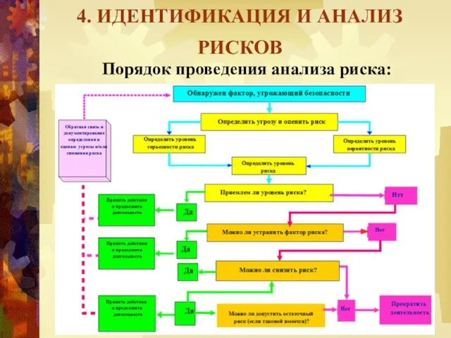 4. ИДЕНТИФИКАЦИЯ И АНАЛИЗ РИСКОВ Порядок проведения анализа риска: