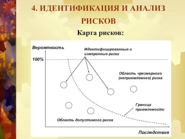 4. ИДЕНТИФИКАЦИЯ И АНАЛИЗ РИСКОВ Карта рисков: