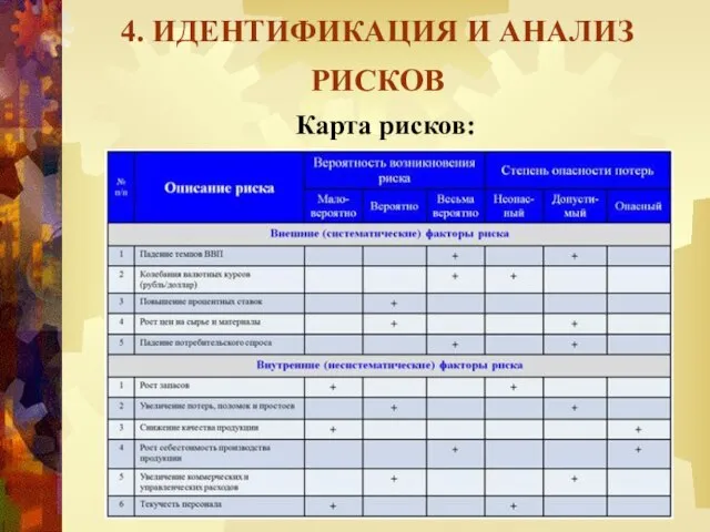 4. ИДЕНТИФИКАЦИЯ И АНАЛИЗ РИСКОВ Карта рисков: