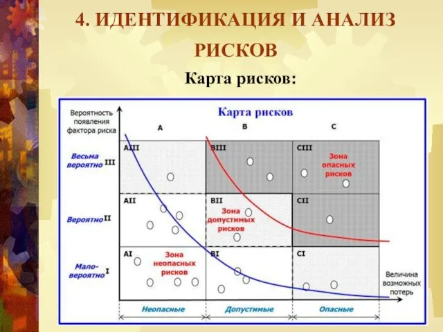 4. ИДЕНТИФИКАЦИЯ И АНАЛИЗ РИСКОВ Карта рисков: