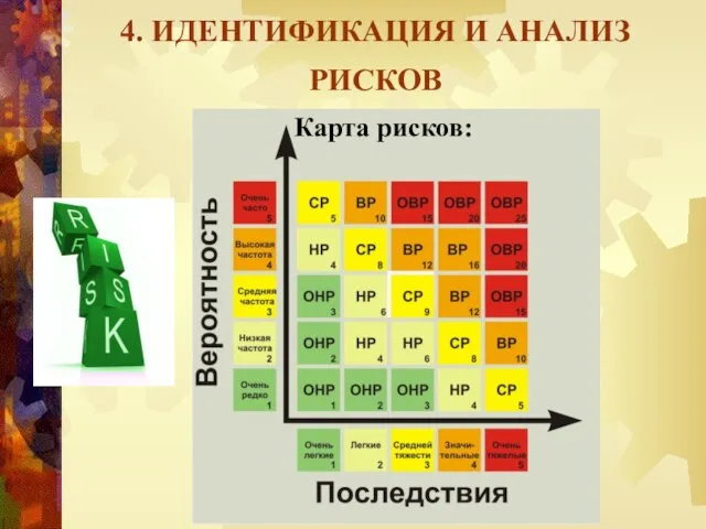 4. ИДЕНТИФИКАЦИЯ И АНАЛИЗ РИСКОВ Карта рисков: