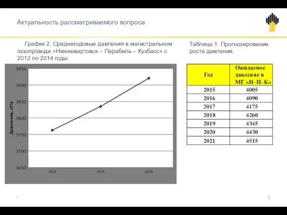 Актуальность рассматриваемого вопроса График 2. Среднегодовые давления в магистральном газопроводе «Нижневартовск