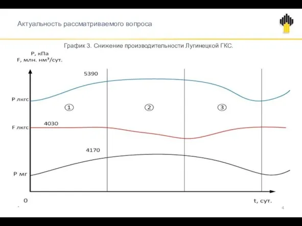 Актуальность рассматриваемого вопроса График 3. Снижение производительности Лугинецкой ГКС. *