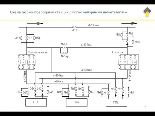 Схема газокомпрессорной станции с полно напорными нагнетателями *