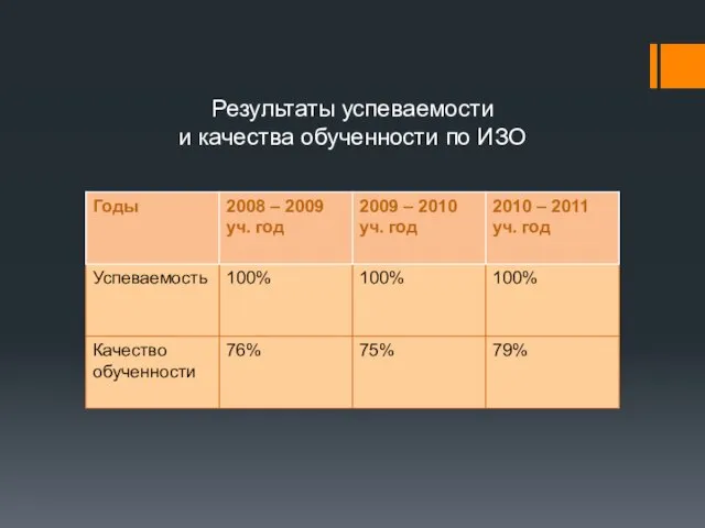 Результаты успеваемости и качества обученности по ИЗО