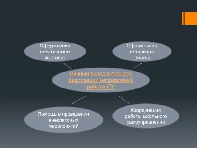 Личный вклад в процесс реализации направлений работы ОУ Оформление тематических выставок