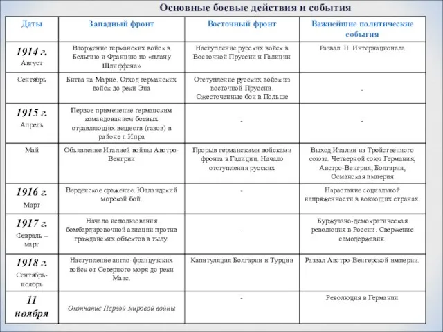 Основные боевые действия и события