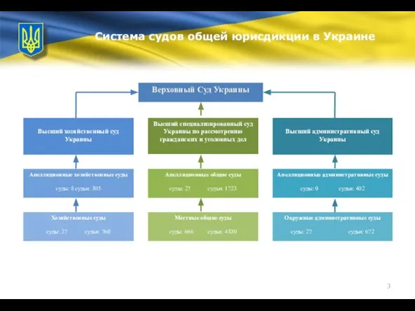 Система судов общей юрисдикции в Украине