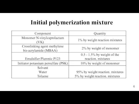 Initial polymerization mixture