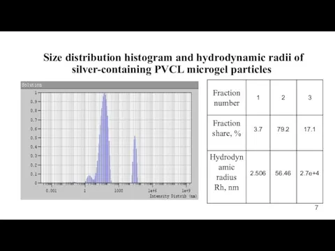 Size distribution histogram and hydrodynamic radii of silver-containing PVCL microgel particles