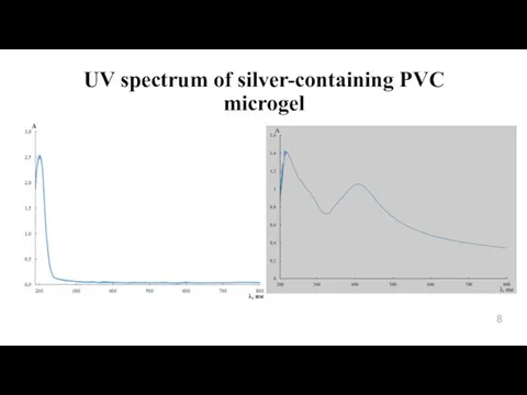 UV spectrum of silver-containing PVC microgel